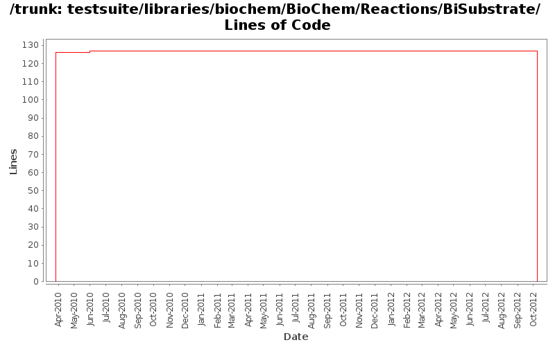 testsuite/libraries/biochem/BioChem/Reactions/BiSubstrate/ Lines of Code