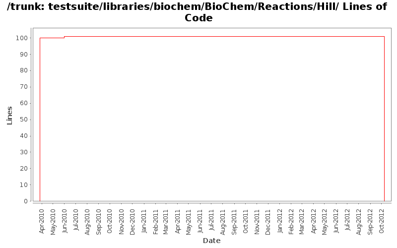 testsuite/libraries/biochem/BioChem/Reactions/Hill/ Lines of Code