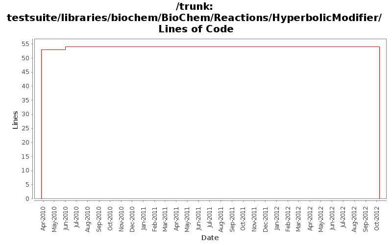 testsuite/libraries/biochem/BioChem/Reactions/HyperbolicModifier/ Lines of Code