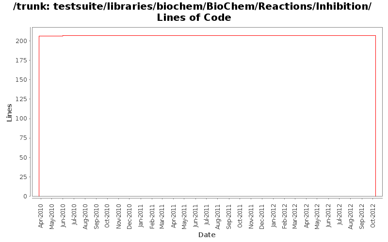testsuite/libraries/biochem/BioChem/Reactions/Inhibition/ Lines of Code