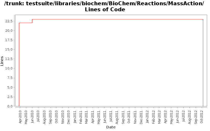 testsuite/libraries/biochem/BioChem/Reactions/MassAction/ Lines of Code