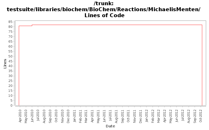 testsuite/libraries/biochem/BioChem/Reactions/MichaelisMenten/ Lines of Code