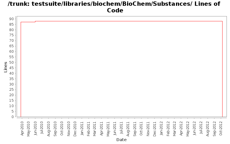 testsuite/libraries/biochem/BioChem/Substances/ Lines of Code