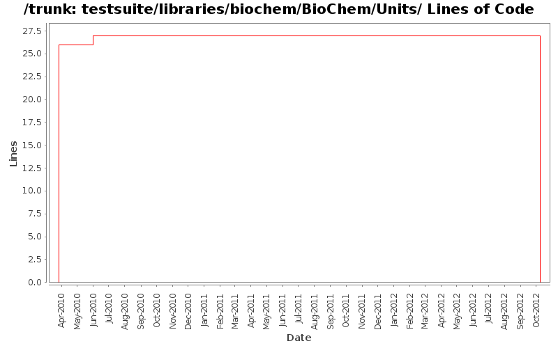 testsuite/libraries/biochem/BioChem/Units/ Lines of Code