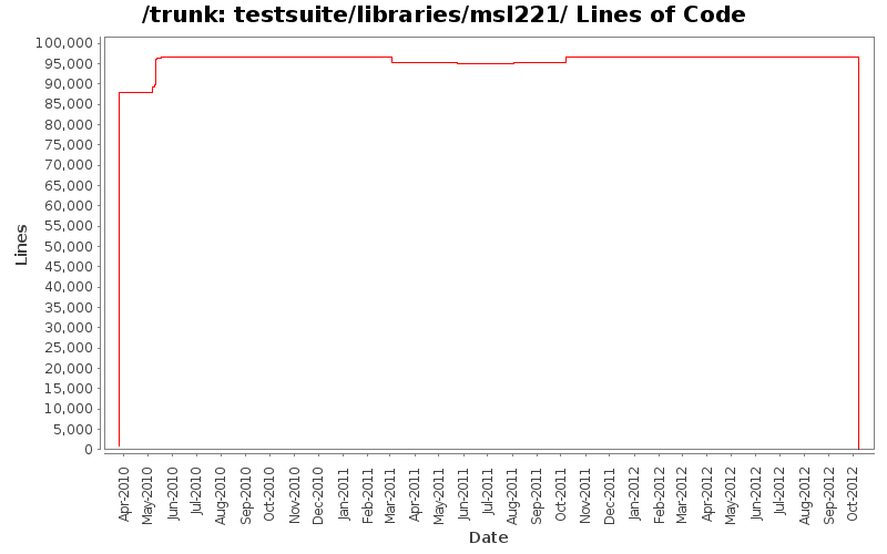 testsuite/libraries/msl221/ Lines of Code
