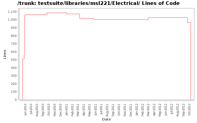 testsuite/libraries/msl221/Electrical/ Lines of Code