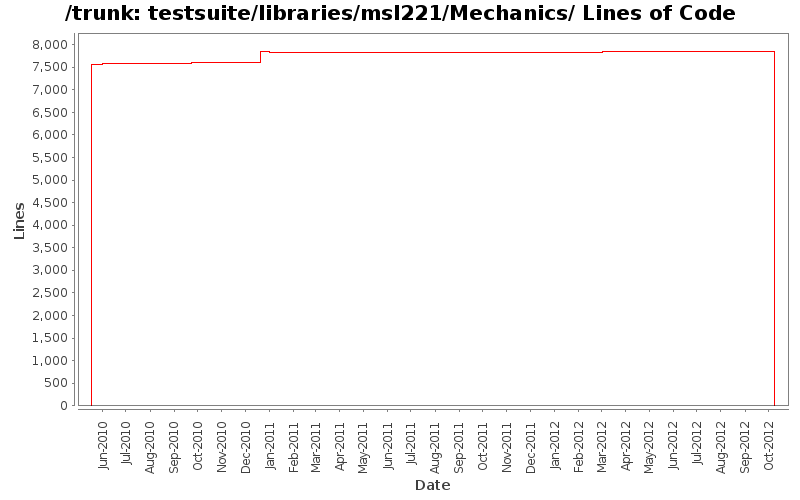 testsuite/libraries/msl221/Mechanics/ Lines of Code