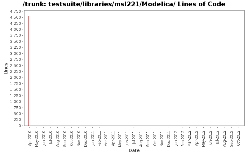 testsuite/libraries/msl221/Modelica/ Lines of Code