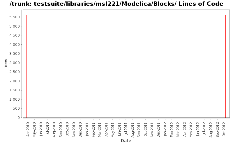 testsuite/libraries/msl221/Modelica/Blocks/ Lines of Code