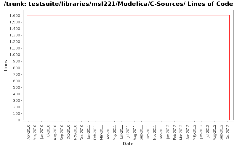 testsuite/libraries/msl221/Modelica/C-Sources/ Lines of Code