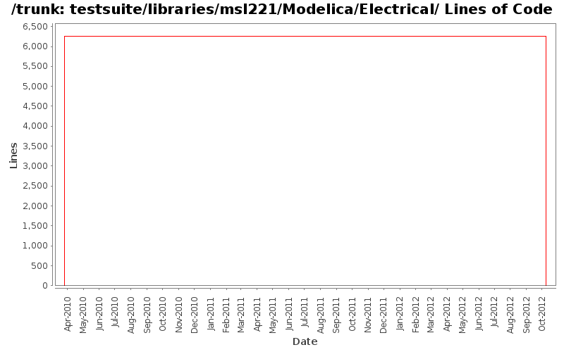 testsuite/libraries/msl221/Modelica/Electrical/ Lines of Code