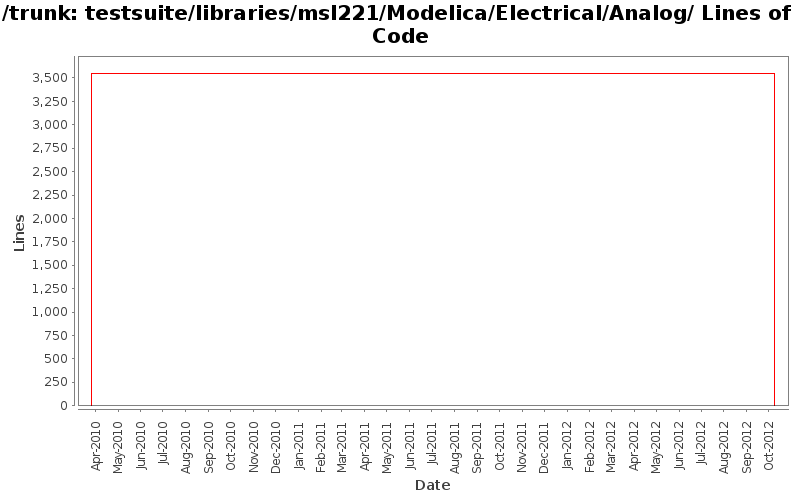 testsuite/libraries/msl221/Modelica/Electrical/Analog/ Lines of Code