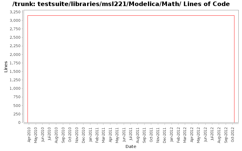 testsuite/libraries/msl221/Modelica/Math/ Lines of Code