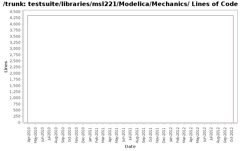 testsuite/libraries/msl221/Modelica/Mechanics/ Lines of Code