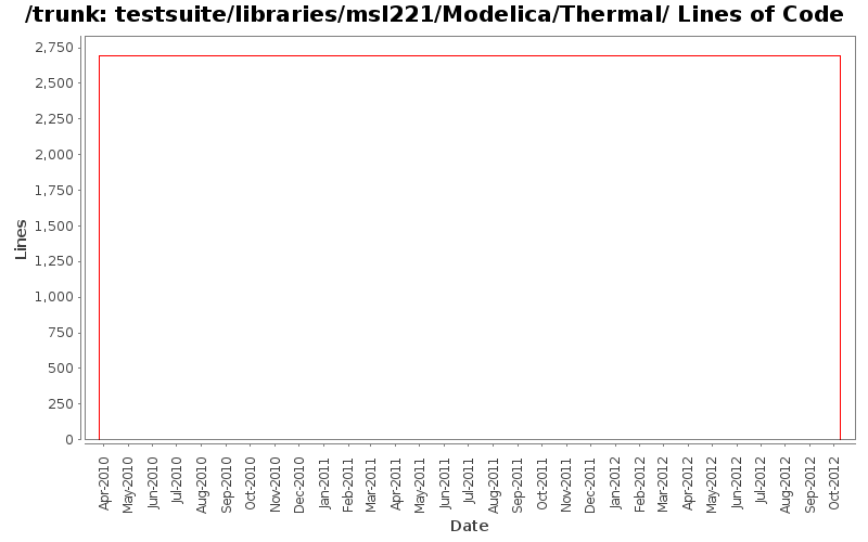 testsuite/libraries/msl221/Modelica/Thermal/ Lines of Code