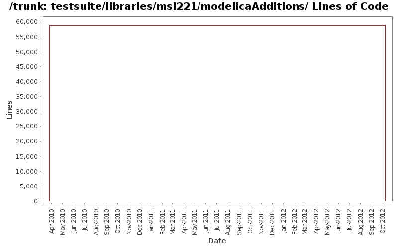 testsuite/libraries/msl221/modelicaAdditions/ Lines of Code