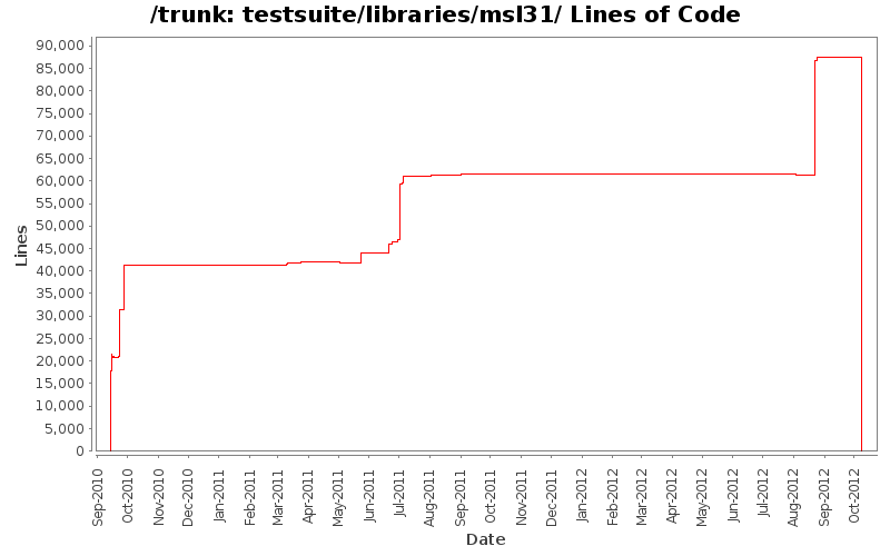 testsuite/libraries/msl31/ Lines of Code