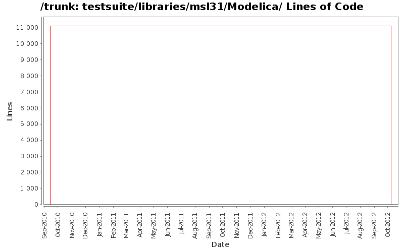 testsuite/libraries/msl31/Modelica/ Lines of Code