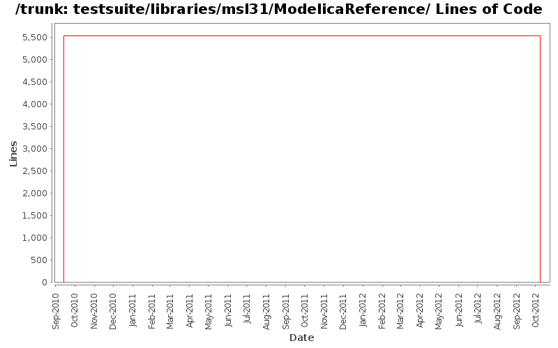 testsuite/libraries/msl31/ModelicaReference/ Lines of Code