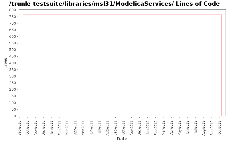 testsuite/libraries/msl31/ModelicaServices/ Lines of Code