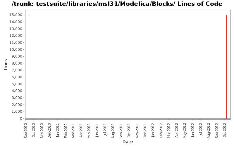 testsuite/libraries/msl31/Modelica/Blocks/ Lines of Code