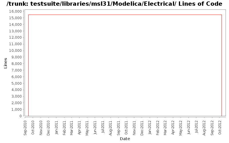 testsuite/libraries/msl31/Modelica/Electrical/ Lines of Code