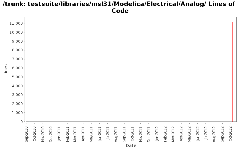 testsuite/libraries/msl31/Modelica/Electrical/Analog/ Lines of Code