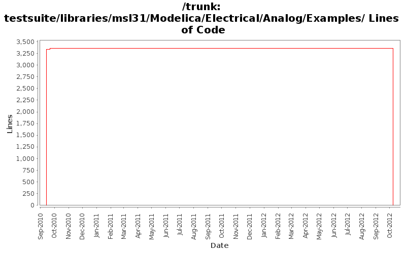 testsuite/libraries/msl31/Modelica/Electrical/Analog/Examples/ Lines of Code