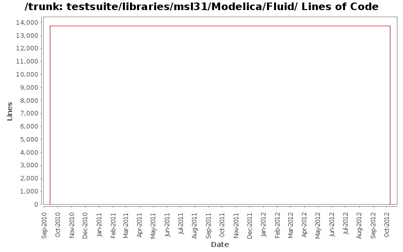 testsuite/libraries/msl31/Modelica/Fluid/ Lines of Code