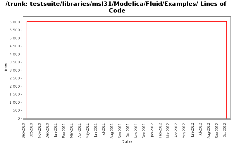 testsuite/libraries/msl31/Modelica/Fluid/Examples/ Lines of Code
