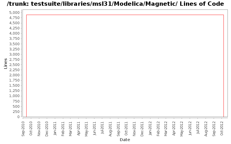 testsuite/libraries/msl31/Modelica/Magnetic/ Lines of Code