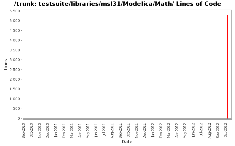 testsuite/libraries/msl31/Modelica/Math/ Lines of Code