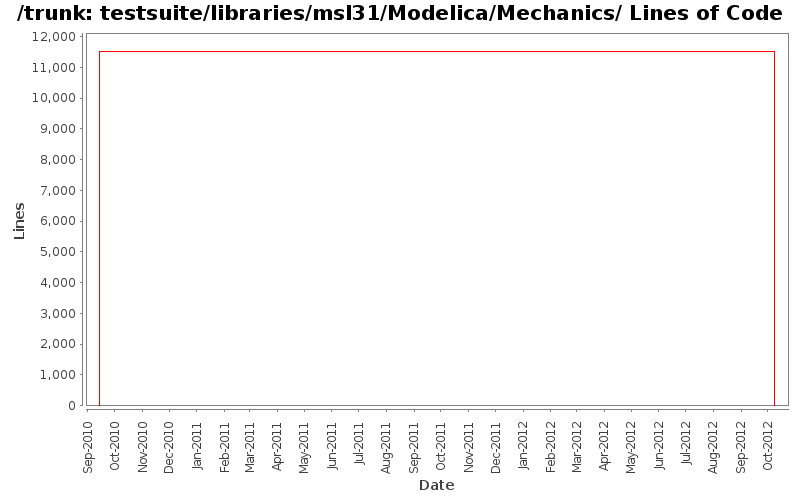 testsuite/libraries/msl31/Modelica/Mechanics/ Lines of Code