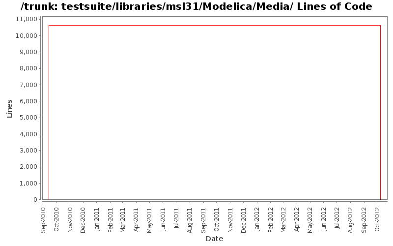 testsuite/libraries/msl31/Modelica/Media/ Lines of Code
