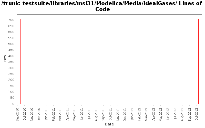 testsuite/libraries/msl31/Modelica/Media/IdealGases/ Lines of Code