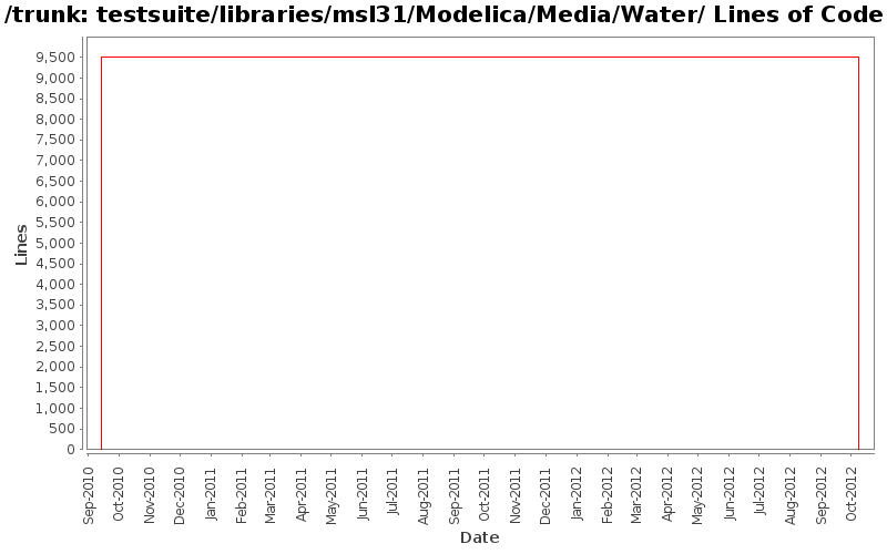 testsuite/libraries/msl31/Modelica/Media/Water/ Lines of Code
