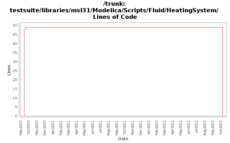 testsuite/libraries/msl31/Modelica/Scripts/Fluid/HeatingSystem/ Lines of Code