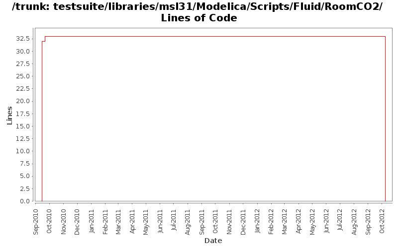 testsuite/libraries/msl31/Modelica/Scripts/Fluid/RoomCO2/ Lines of Code