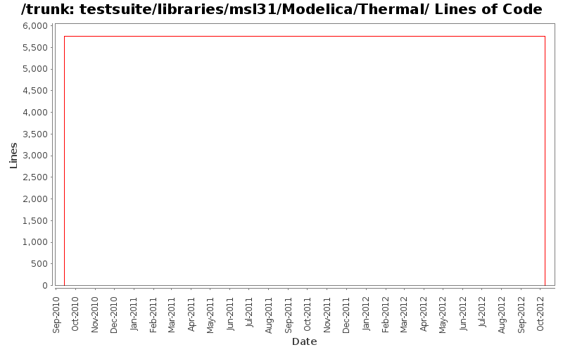 testsuite/libraries/msl31/Modelica/Thermal/ Lines of Code