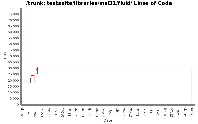testsuite/libraries/msl31/fluid/ Lines of Code