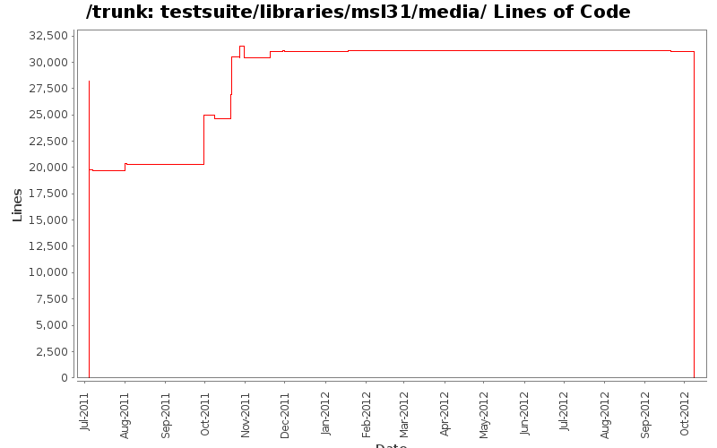 testsuite/libraries/msl31/media/ Lines of Code
