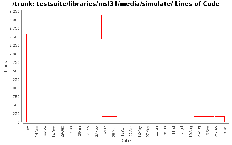 testsuite/libraries/msl31/media/simulate/ Lines of Code