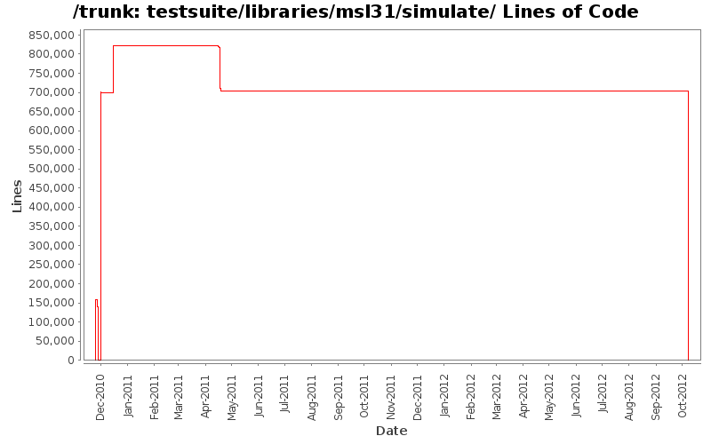 testsuite/libraries/msl31/simulate/ Lines of Code