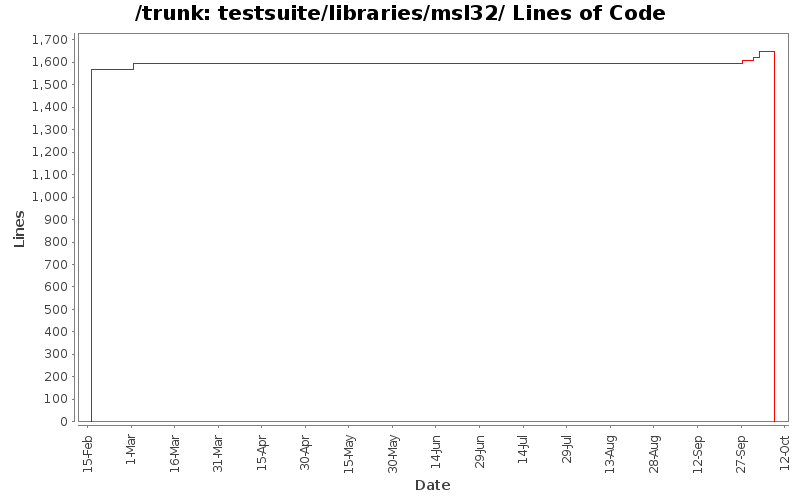 testsuite/libraries/msl32/ Lines of Code
