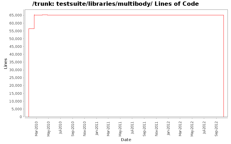 testsuite/libraries/multibody/ Lines of Code