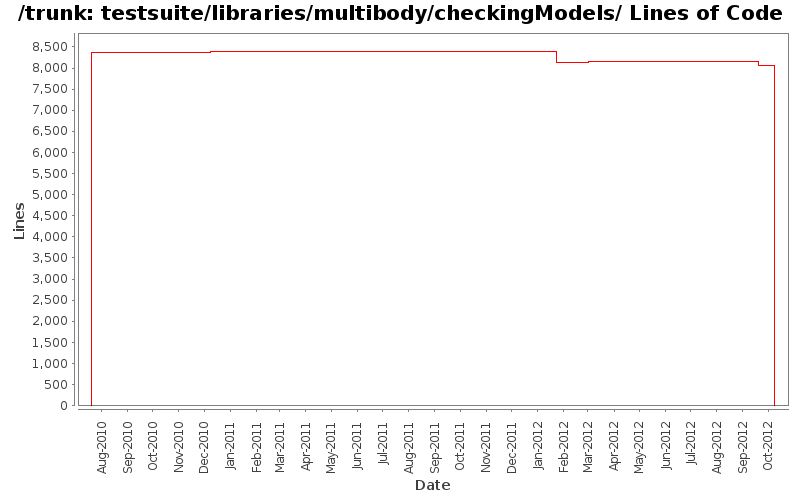 testsuite/libraries/multibody/checkingModels/ Lines of Code