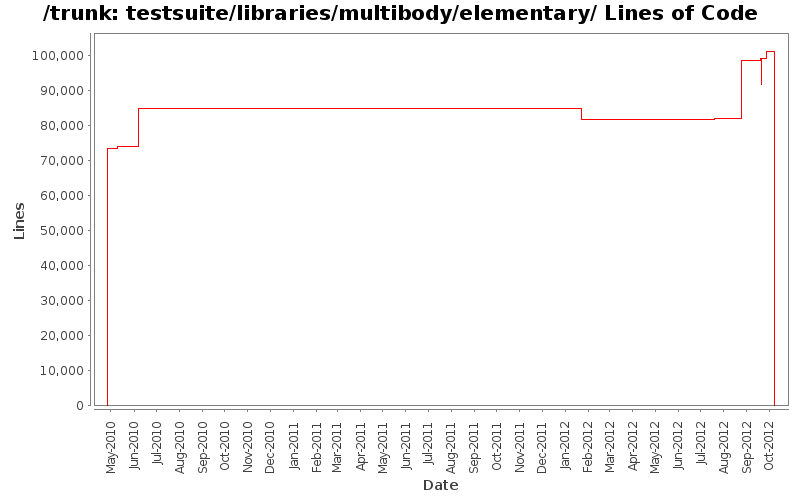 testsuite/libraries/multibody/elementary/ Lines of Code