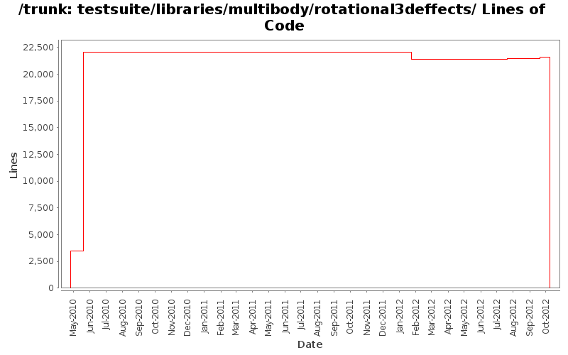 testsuite/libraries/multibody/rotational3deffects/ Lines of Code