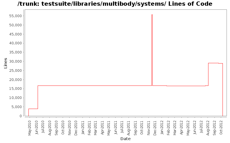 testsuite/libraries/multibody/systems/ Lines of Code