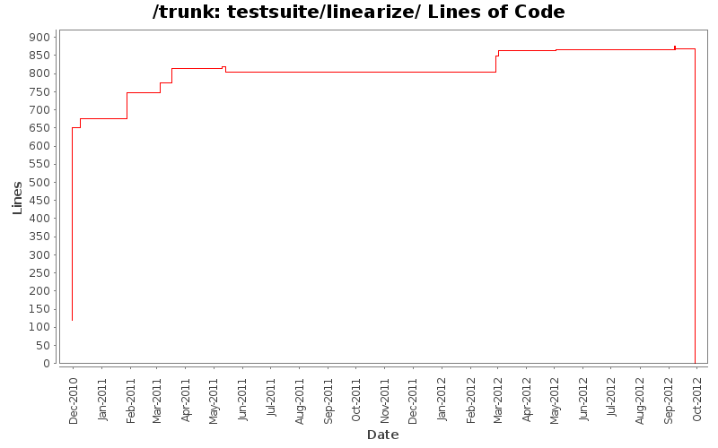 testsuite/linearize/ Lines of Code